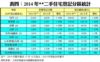 表四：2014年**二手住宅登記分區統計