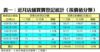 表一：近月店舖買賣登記統計﹙按價值分類﹚