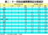 表二：十一月份店舖買賣登記分區統計