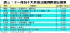 表三：十一月份十大貴重店舖買賣登記個案