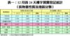 表一：12月首24天樓宇買賣登記統計 （按物業性質及地區分類）