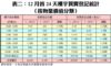 表二：12月首24天樓宇買賣登記統計 （按物業價值分類）