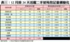 表三：12月首24天活躍二手屋苑登記量價變化