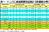 表一：十二月工商舖買賣登記統計﹙按價值分類﹚