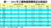 表一：2014年工廈物業買賣登記分區統計