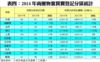 表四：2014年商廈物業買賣登記分區統計