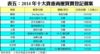 表五：2014年十大貴重商廈買賣登記個案