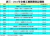  表一：今年首11個月獲發佔用許可證的私宅項目﹙續﹚