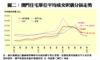 澳門住宅單位平均成交呎價分區走勢