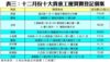 表三：十二月份十大貴重工廈買賣登記個案