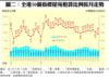 圖二：全港50個指標屋苑租賃比例按月走勢