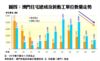 澳門住宅建成及新動工單位數量走勢