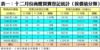 表一：十二月份商廈買賣登記統計﹙按價值分類﹚