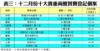 表三：十二月份十大貴重商廈買賣登記個案