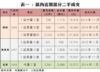 表一 : 區內近期部分二手成交