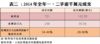 表二 : 2014年全年一、二手逾千萬元成交