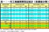 表一：一月工商舖買賣登記統計﹙按價值分類﹚