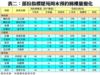 表二：部份指標屋苑周末預約睇樓量變化