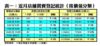 近月店舖買賣登記統計﹙按價值分類﹚