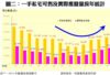 圖二：一手私宅可售及實際推盤量按年統計