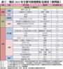 表三：預計2015年主要可供發售私宅項目（新界區）