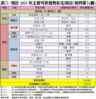 表三：預計2015年主要可供發售私宅項目（新界區）(續)