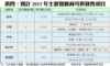 表四：預計2015年主要發展商可供發售項目