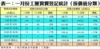 表一：一月份工廈買賣登記統計﹙按價值分類﹚