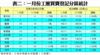 表二：一月份工廈買賣登記分區統計
