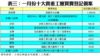 表三：一月份十大貴重工廈買賣登記個案