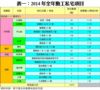 表一：2014年全年動工私宅項目