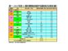 表一：2014年首12個月獲發佔用許可證的私宅項目﹙續﹚