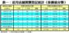 表一：近月店舖買賣登記統計﹙按價值分類﹚