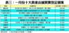 表三：一月份十大貴重店舖買賣登記個案