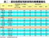 表二：部份指標屋苑新春預約睇樓量變化