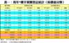 表一：馬年*樓宇買賣登記統計（按價值分類）