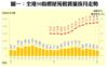 圖一：全港50指標屋苑租賃量按月走勢