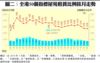 圖二：全港50個指標屋苑租賃比例按月走勢