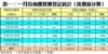 表一：一月份商廈買賣登記統計﹙按價值分類﹚