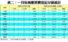 表二：一月份商廈買賣登記分區統計