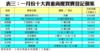 表三：一月份十大貴重商廈買賣登記個案