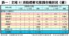 表一：全港35項指標豪宅租賃市場狀況（續）