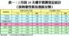 表一：2月首24天樓宇買賣登記統計 （按物業性質及地區分類）