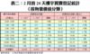 表二：2月首24天樓宇買賣登記統計 （按物業價值分類）