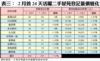表三： 2月首24天活躍二手屋苑登記量價變化