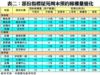 表一：各區屋苑周末預約睇樓量及客源變化
