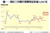 圖一：預計三月樓宇買賣登記約達6,000宗