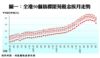 全港50個指標屋苑租金按月走勢