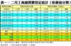 表一：二月工商舖買賣登記統計﹙按價值分類﹚