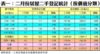 表一：二月份居屋二手登記統計（按價值分類）
